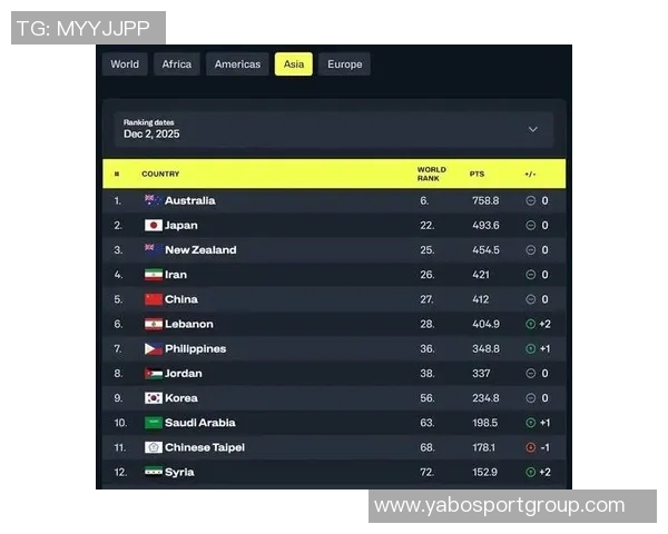 FIBA世预赛亚洲区实力排名揭晓澳大利亚男篮稳居第一中国男篮紧随其后位列第三 FIBA世预赛亚洲区实力排名揭晓澳大利亚男篮稳居第一中国男篮紧随其后位列第三